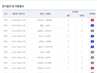 축구토토 27회차 1등 14건 나와 썸네일